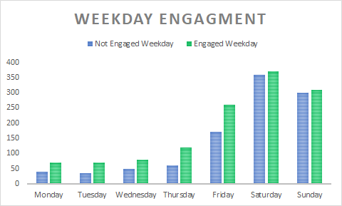 Weekday Customer Engagement Graph